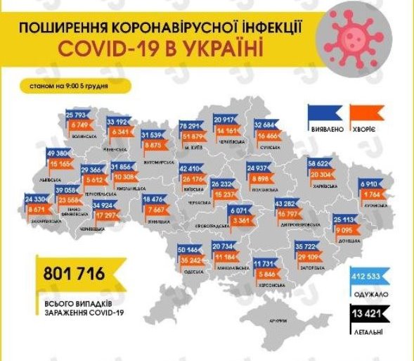В Украине 13825 новых случаев коронавируса, в Одесской области – 1015