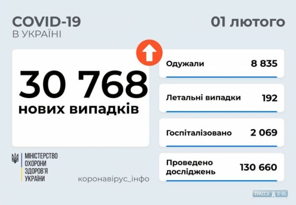 COVID-19 обнаружен за сутки у 2471 жителя Одесской области