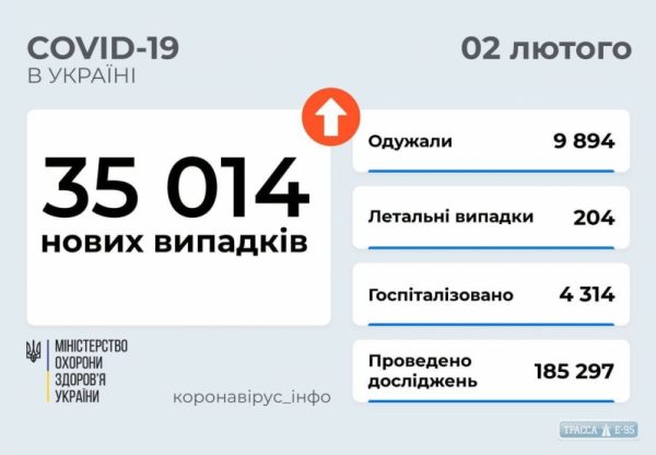 COVID-19 обнаружен за сутки у 2725 жителей Одесской области