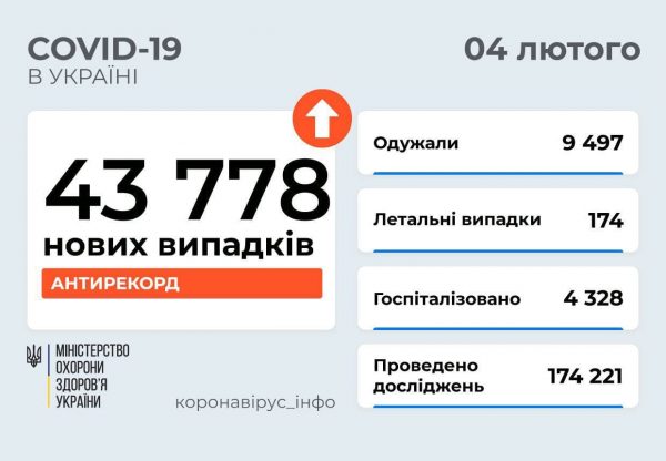 Ковидных рекорды на 4.02: в Украине +43778 за сутки, в Одесской области +4136