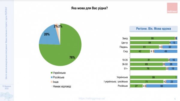 Только 18% украинцев разговаривают дома исключительно на русском
