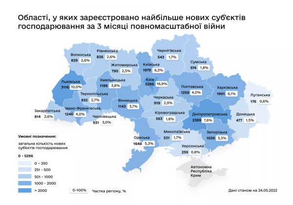 Одесская область в топ-10: в регионе регистрируется новый успешный бизнес