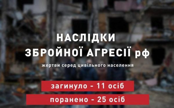 ​Учора внаслідок російської агресії загинули 11 українців, – ОП