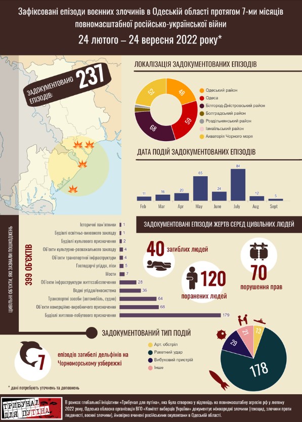 Підраховано кількість воєнних злочинів, скоєних рф на Одещині