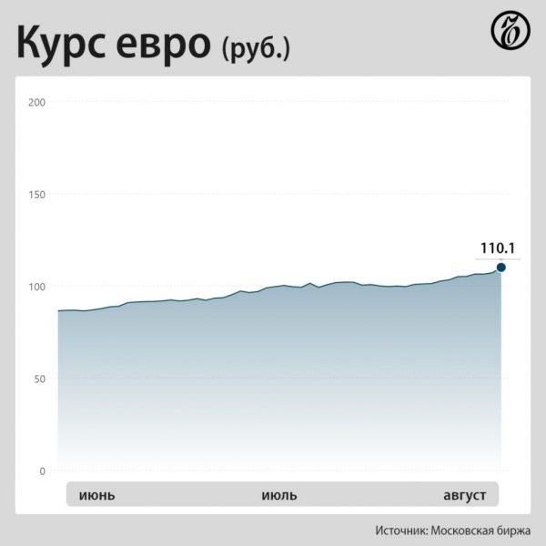 Гойда! Російський рубль скотився ще нижче і побив власний рекорд