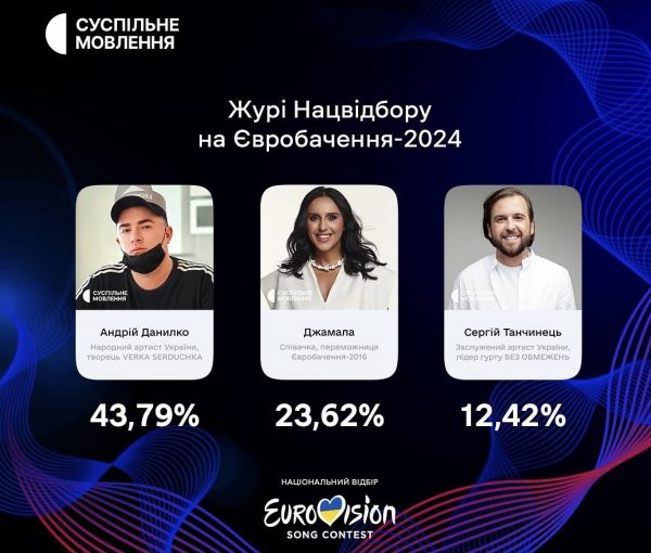 Українці обрали журі фінального відбору на «Євробачення-2024»