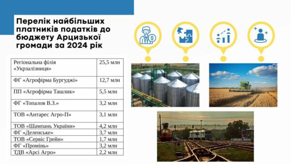 Голова Арцизької міської ради оприлюднив список найбільших платників податків громади